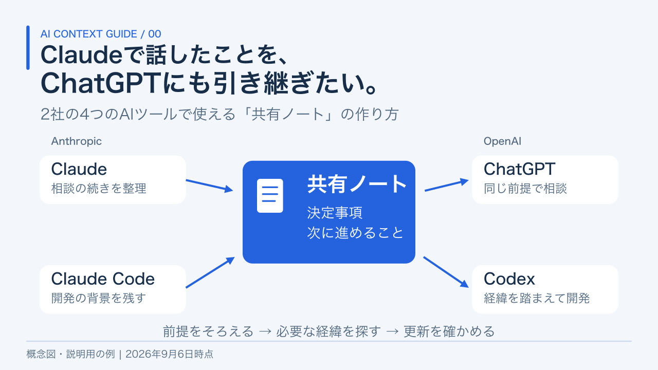 AnthropicのClaude・Claude CodeとOpenAIのChatGPT・Codexという2社の4つのAIツールが、共有ノートで相談の前提を引き継ぐ概念図。