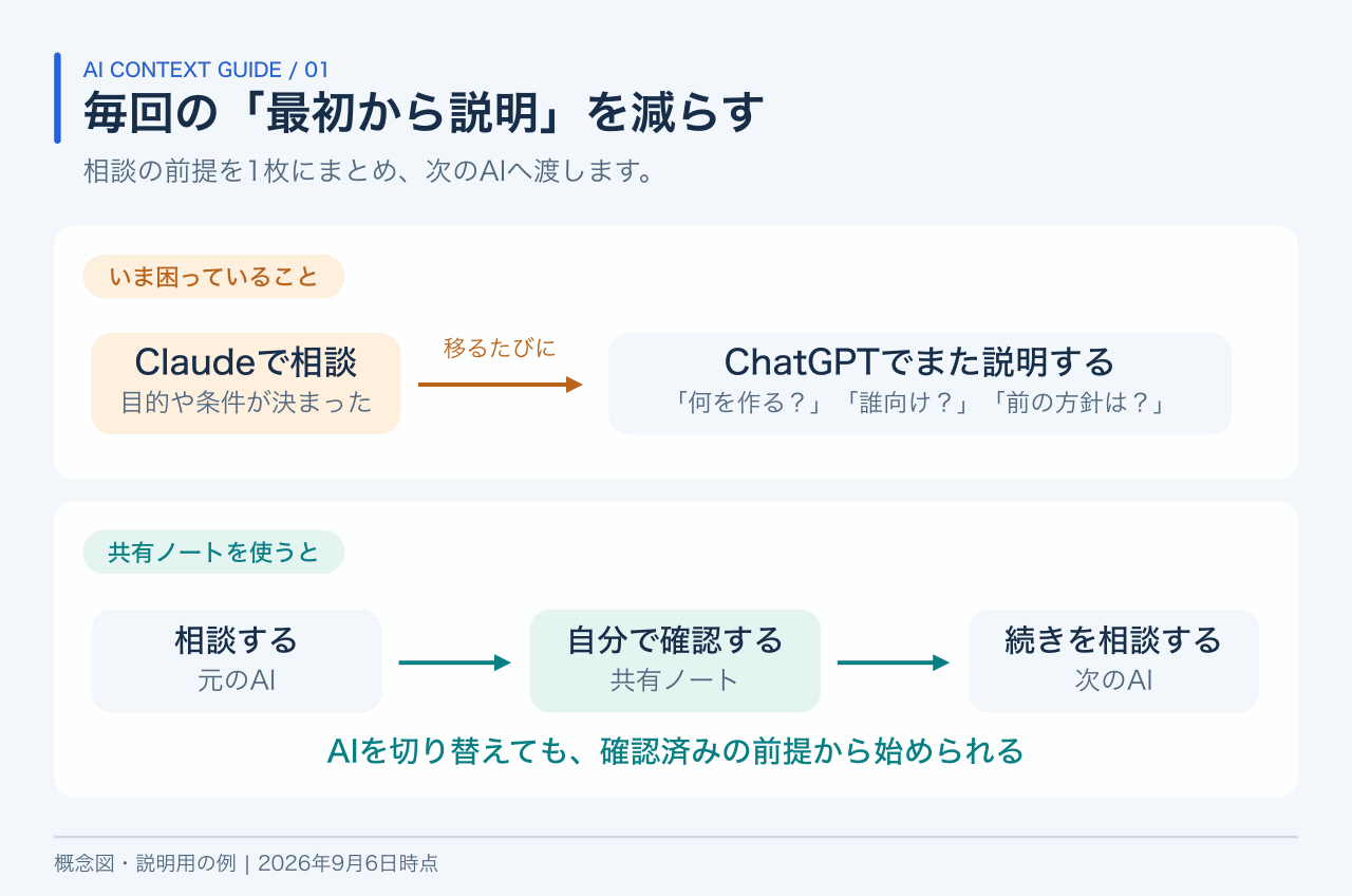別のAIへ移るたびに背景を説明し直す状態と、確認した共有ノートを渡して続きから相談する状態を比べた図。