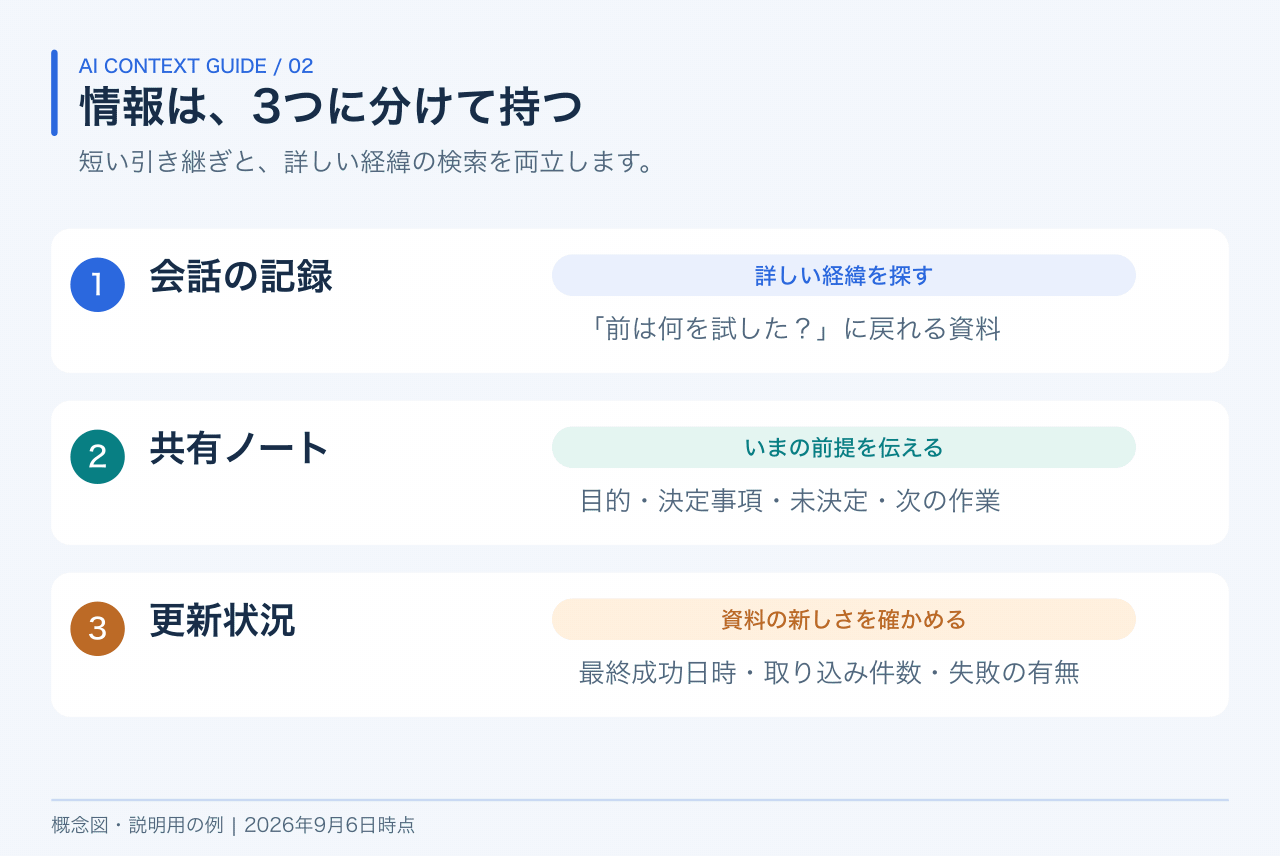 会話の記録は詳しい経緯、共有ノートは現在の前提、更新状況は資料の新しさを確かめるために使う3層の構成。