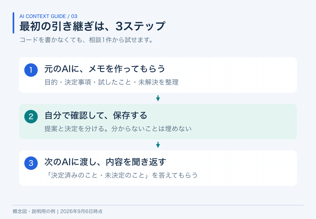 元のAIで引き継ぎメモを作成し、自分が決定事項と未決定事項を確認して保存し、次のAIに渡して内容を聞き返す3段階。