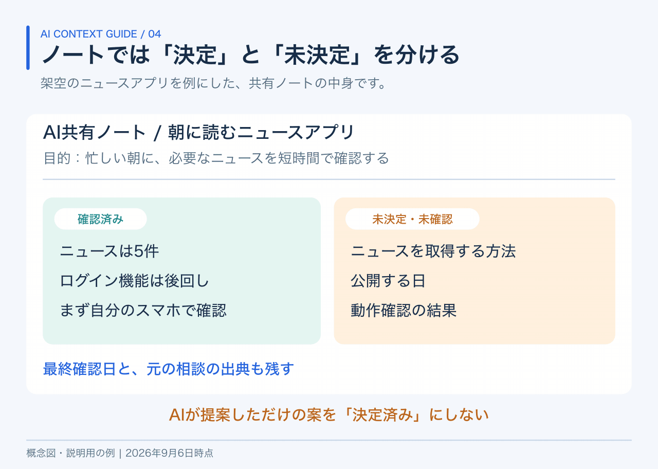 架空のニュースアプリの共有ノート。確認済み欄にニュース5件・ログイン後回し・自分のスマホで確認、未決定欄に取得方法・公開日・動作確認結果を分ける。
