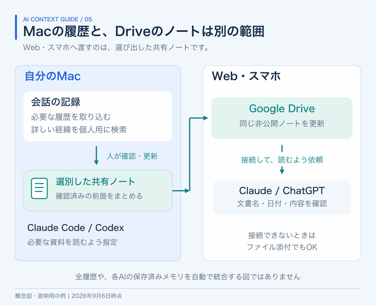 Mac内には個人用の会話記録と共有ノートを置く。選別したノートだけを非公開Google Driveへ反映し、WebやスマホのClaude・ChatGPTが接続して参照する。