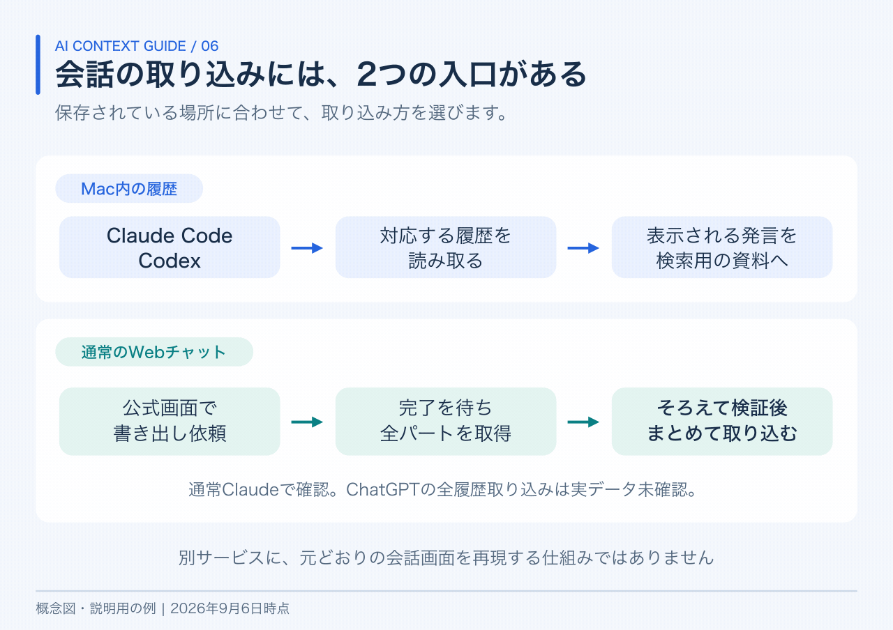 Claude Code・Codexのローカル履歴を読み取る経路と、通常Webチャットの公式書き出しを待ち全パートをそろえて取り込む経路を示す。