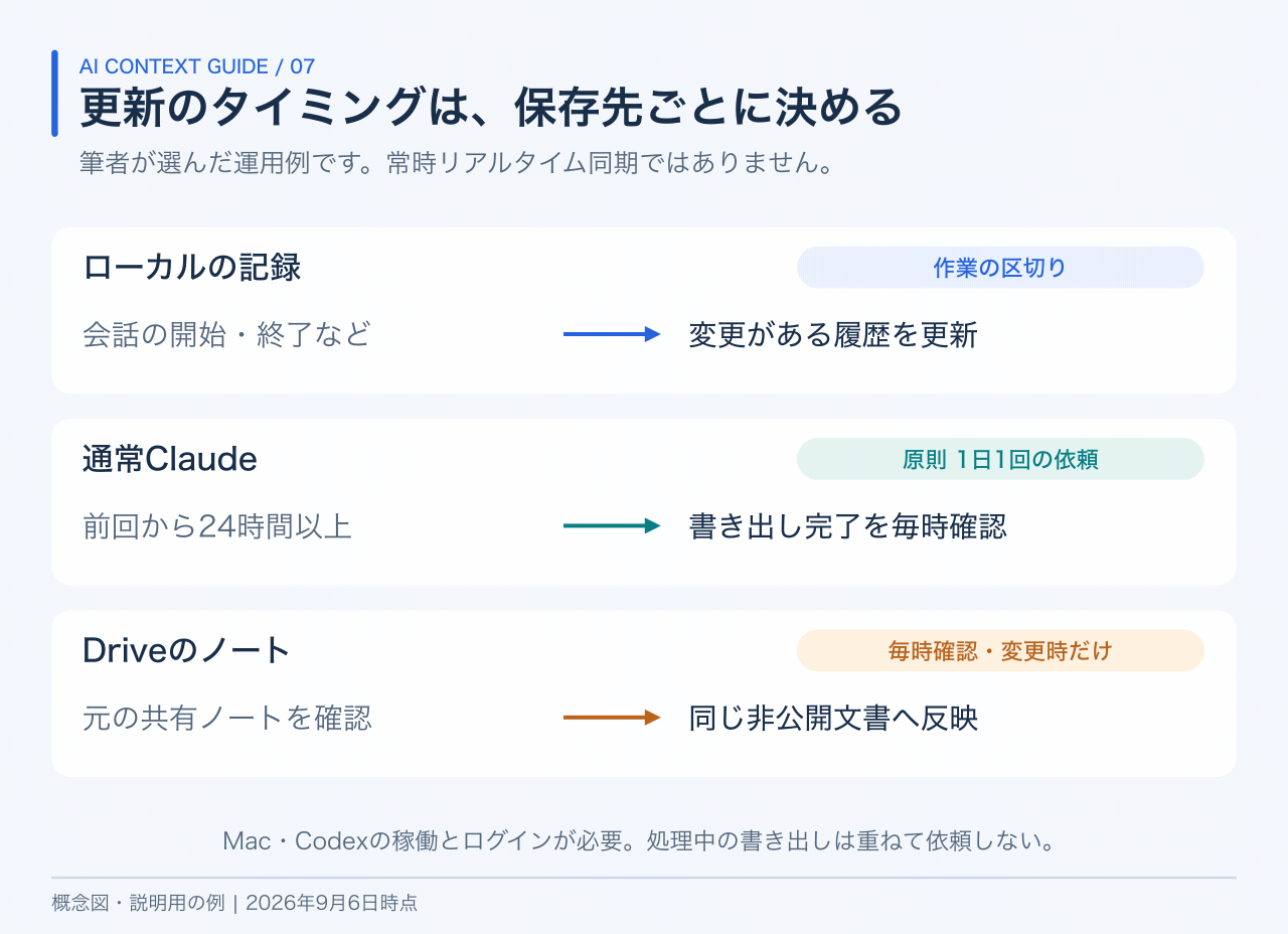 ローカル記録は会話の区切り、通常Claudeは原則1日1回書き出しを依頼して完了を毎時確認、Driveは毎時変更を確認して変更時だけ同じ文書へ反映する運用例。