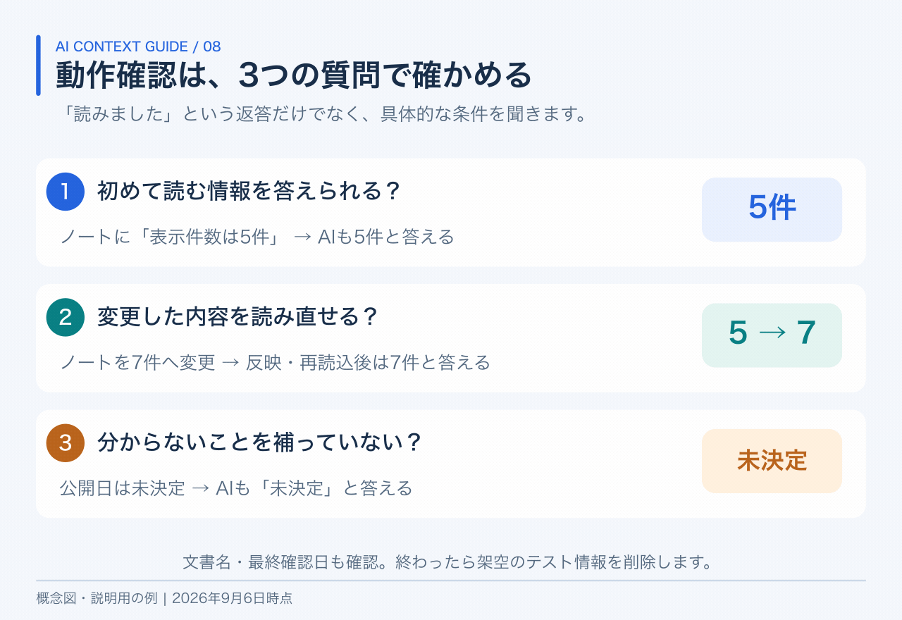 架空の表示件数5件を答える、ノートを7件へ更新したら7件と答える、未決定の公開日を未決定と答える3種類の確認。