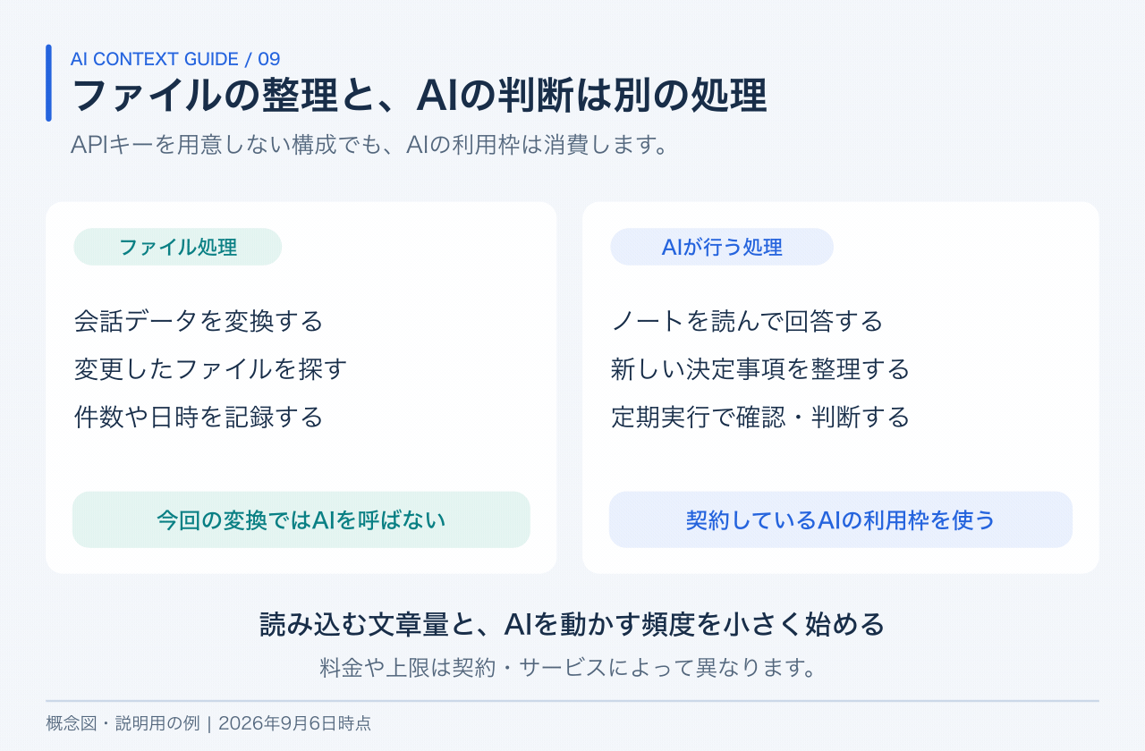 会話データの変換や差分確認はファイル処理、ノートの理解や回答、定期実行の判断はAI処理として区別する。AI処理は契約したサービスの利用枠を使う。