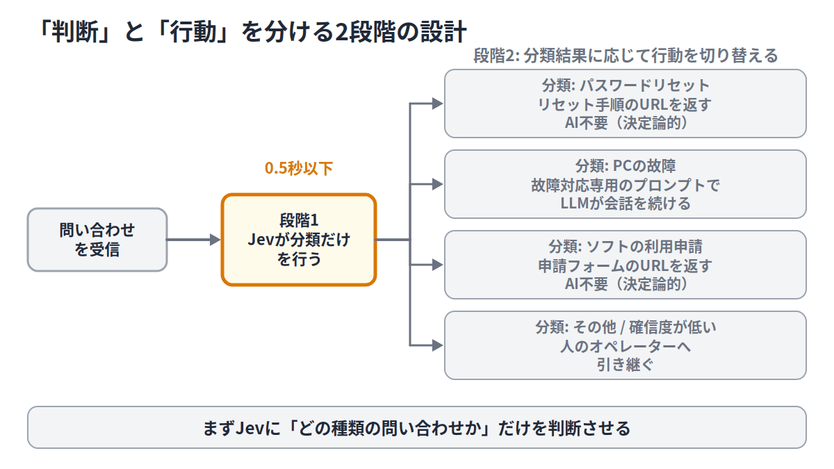 問い合わせを受信したら段階1でJevが分類だけを行い、段階2で分類結果に応じてURL返却・専用プロンプトでのLLM会話・人への引き継ぎに分岐する2段階設計