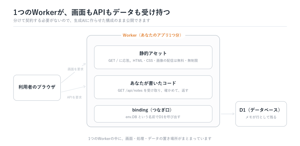 1つのWorkerの中に静的アセット・あなたが書いたコード・bindingが入り、画面の要求は静的アセットが、APIの要求はコードが受け取ってD1へ問い合わせる流れを示したアニメーション図解