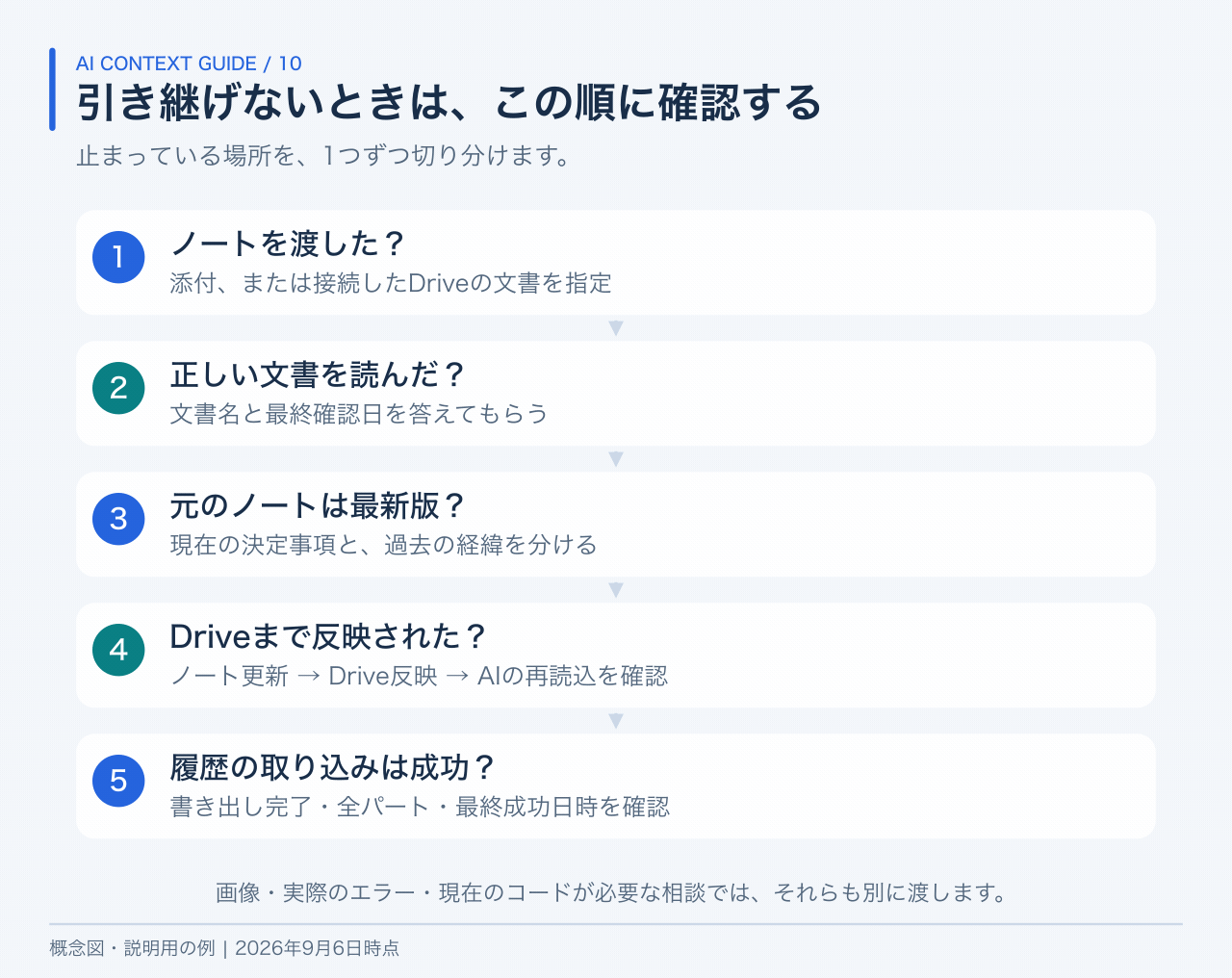 ノートを渡したか、正しい文書を読んだか、元のノートが最新版か、Driveに反映されたか、履歴の取り込みが成功したかを順番に確認するフロー。