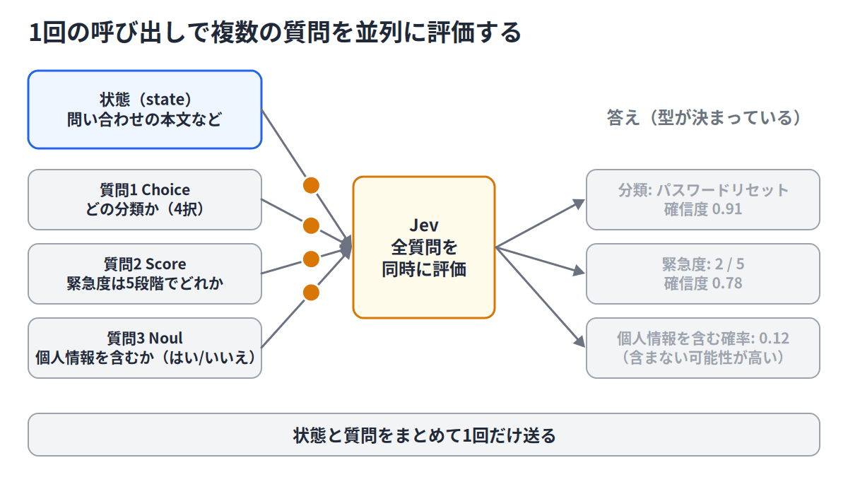 状態と3つの質問(分類・緊急度・個人情報の有無)を1回でJevに送ると、3つの答えが確信度つきで同時に返ってくる流れ