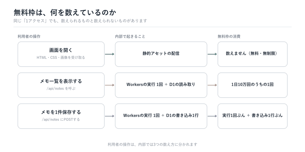 利用者の3つの操作それぞれについて、内部で起きることと無料枠の消費を対応させ、画面配信は数えられずコードの実行だけが数えられることを示したアニメーション図解