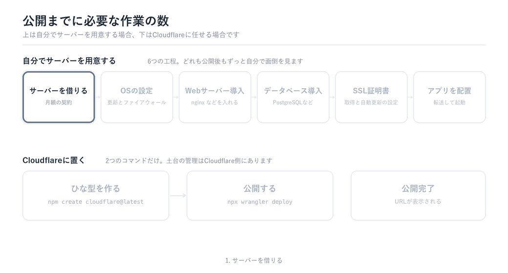 自分でサーバーを用意する場合の6工程と、Cloudflareの場合の2コマンドを上下に並べ、順に強調していくアニメーション図解