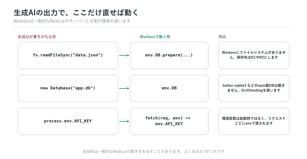 生成AIが書きがちな3つの書き方と、Workersで動く形、そう直す理由を並べて順に強調するアニメーション図解