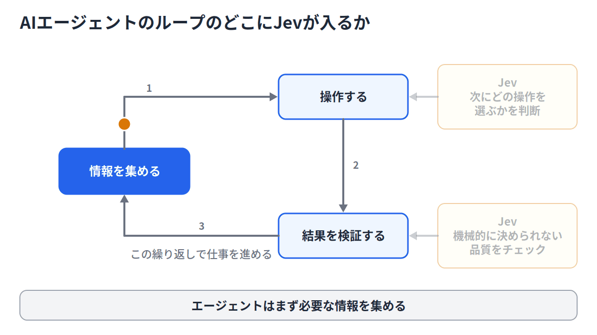 AIエージェントの情報収集・操作・検証のループに、Jevが「次の操作の選択」と「機械的に決められない品質チェック」の2か所で入る図