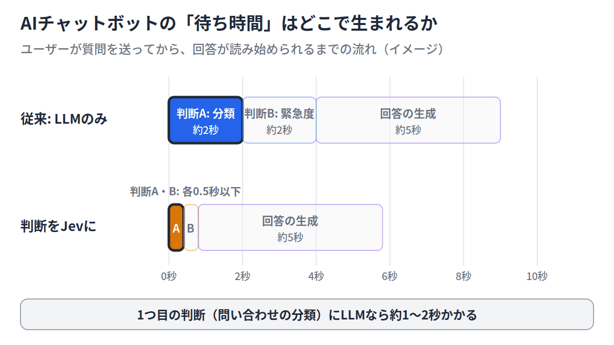 AIチャットボットの待ち時間の内訳。従来はLLMによる判断2回で約4秒かかっていたが、Jevに置き換えると判断は各0.5秒以下になり、回答が始まるまでの待ち時間が数秒短くなる
