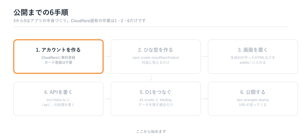 アカウント作成・ひな型作成・画面を置く・APIを書く・D1をつなぐ・公開する、の6手順を順に強調していくアニメーション図解
