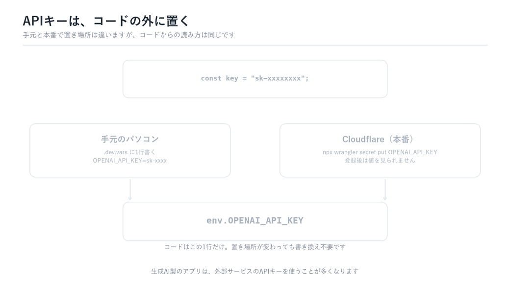 APIキーをコードに直接書く危険と、手元は.dev.vars・本番はwrangler secret putで登録し、コードからは同じenv.OPENAI_API_KEYで読むことを示したアニメーション図解