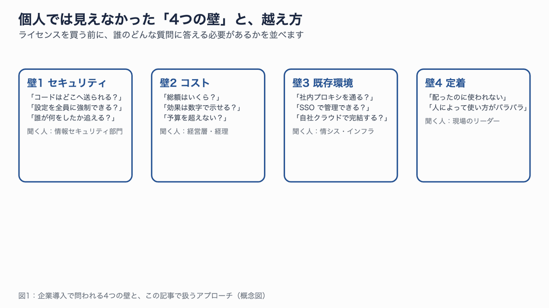 個人利用では見えなかった4つの壁（セキュリティ、コスト、既存環境、定着）と、それぞれの越え方を順番に示す図