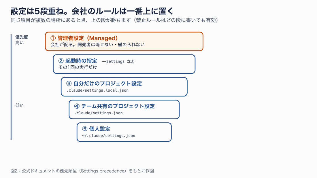 設定の5つの段を優先度順に並べ、最上位の管理者設定に置くものと現場に任せるものを示す図