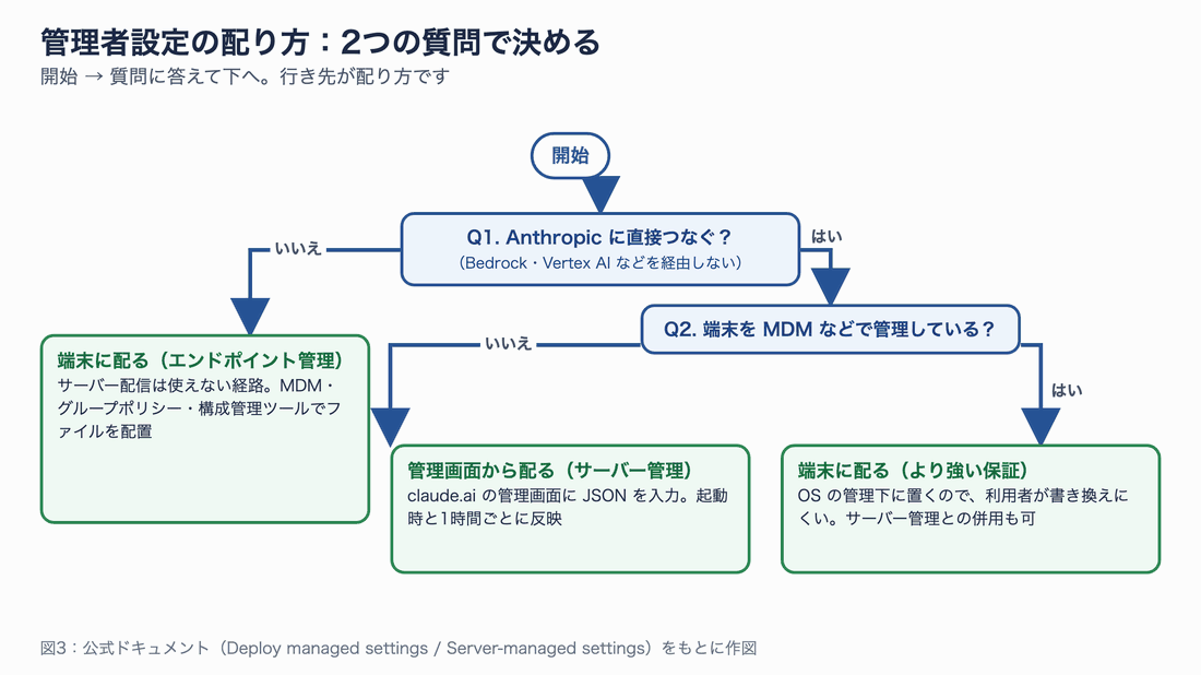 Anthropic に直接つなぐか、端末を管理しているかの2つの質問で、管理者設定の配り方が決まる流れ図
