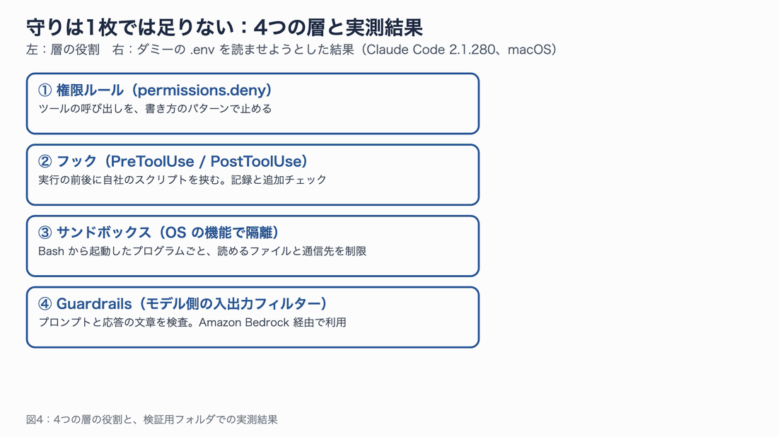 権限ルール、フック、サンドボックス、Guardrails の4つの層と、ダミーの機密ファイルで試した結果を並べた図