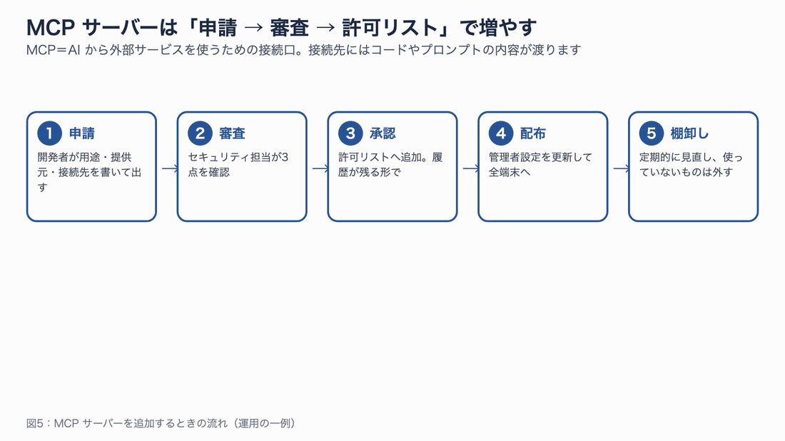 MCP サーバーを追加するときの申請、審査、承認、配布、棚卸しの5段階と、審査で見る3点を示す図