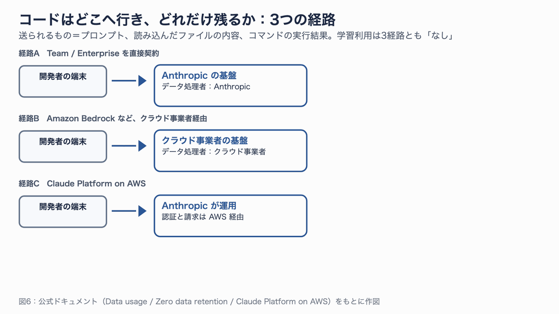 Anthropic の直接契約、クラウド事業者経由、Claude Platform on AWS の3つの経路について、データ処理者と保持期間を比べた図