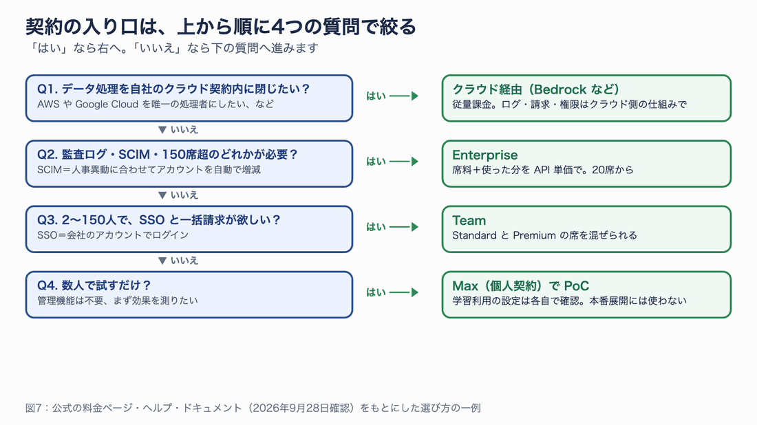 データ処理を自社クラウド内に閉じたいか、監査ログが必要か、人数と SSO の要否、試すだけかの4つの質問で契約を選ぶ流れ図