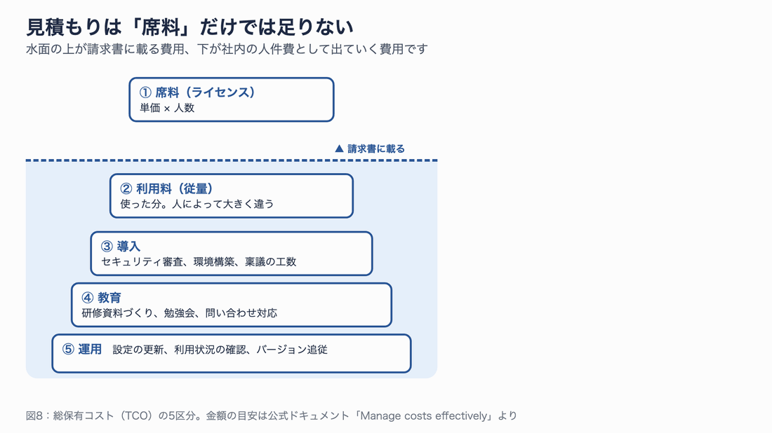 席料、利用料、導入、教育、運用の5つの費用を、請求書に載るものと社内の人件費に分けて示す図