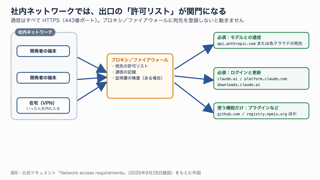 社内の端末からの通信がプロキシとファイアウォールを通り、必須の宛先と機能ごとの宛先に分かれて届く流れを示す図