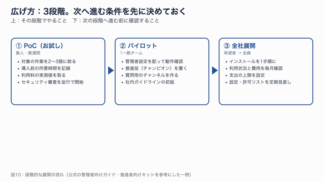 PoC、パイロット、全社展開の3段階でやることと、次の段階へ進む条件を示す図