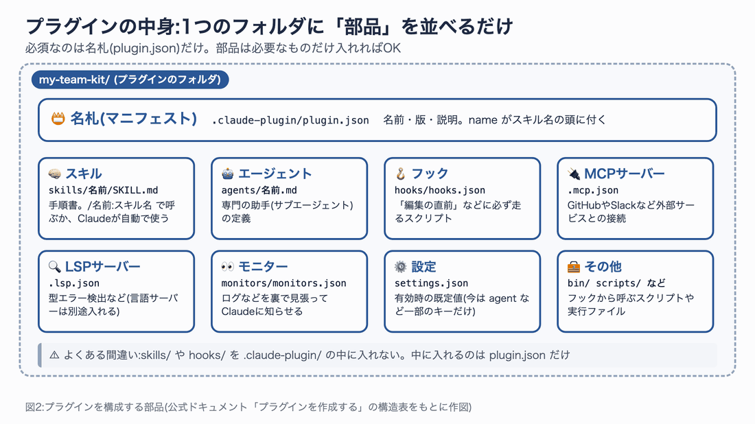 プラグインの構成部品の図。my-team-kit というフォルダの中に、名札の .claude-plugin/plugin.json、スキル skills、エージェント agents、フック hooks/hooks.json、MCPサーバー .mcp.json、LSPサーバー .lsp.json、モニター monitors、設定 settings.json、その他のスクリプトが並び、名札から順に1つずつ強調される。下に、skills や hooks を .claude-plugin の中に入れないという注意がある