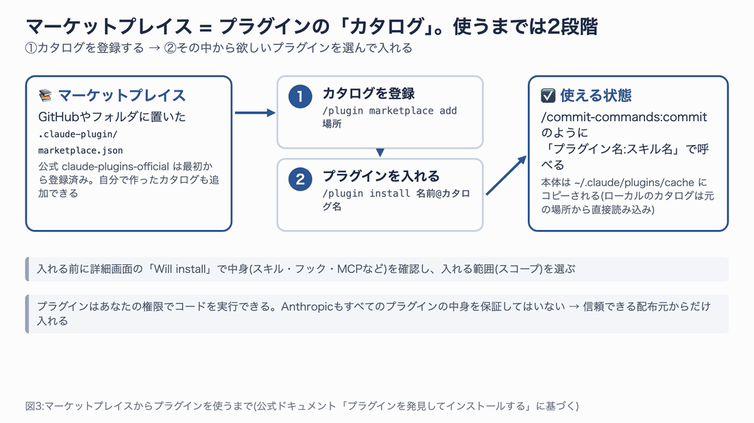 マーケットプレイスからプラグインを使うまでの図。左にマーケットプレイス(marketplace.json のカタログ)、中央に 1 カタログを登録する /plugin marketplace add と 2 プラグインを入れる /plugin install、右に使える状態が並び、順に強調される。下に、入れる前に Will install を確認することと、信頼できる配布元からだけ入れる注意がある