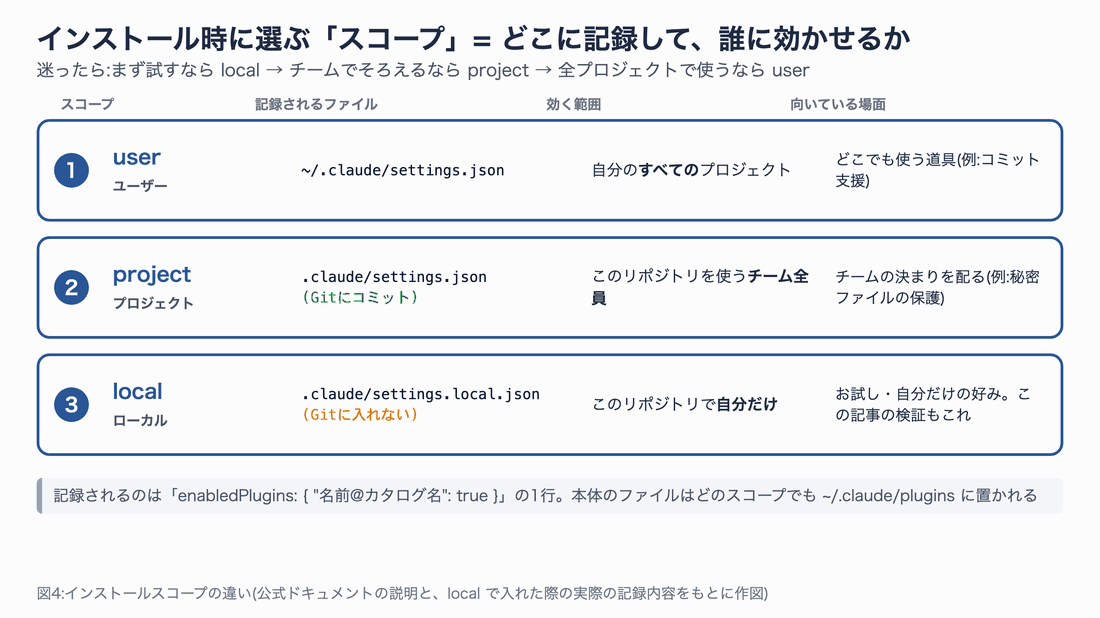 インストールスコープの違いの表。user は ~/.claude/settings.json に記録され自分のすべてのプロジェクトに効く。project は .claude/settings.json に記録され Git にコミットしてチーム全員に効く。local は .claude/settings.local.json に記録され Git に入れず自分だけに効く。上から順に強調される