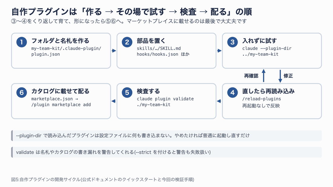 自作プラグインの開発サイクルの図。1 フォルダと名札を作る、2 部品を置く、3 claude --plugin-dir で入れずに試す、4 /reload-plugins で直したら再読み込み、5 claude plugin validate で検査する、6 marketplace.json に載せて配る、の6段階が順に強調される