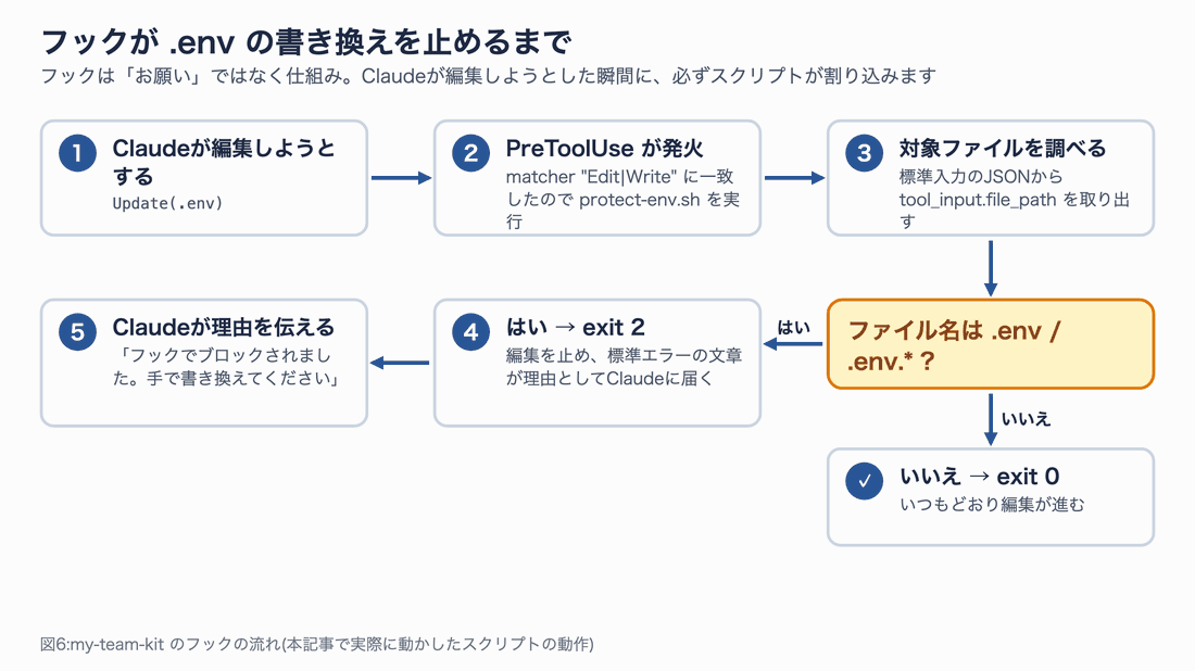 フックが .env の書き換えを止めるまでの図。1 Claude が Update(.env) で編集しようとする、2 PreToolUse が発火し protect-env.sh を実行、3 標準入力の JSON から tool_input.file_path を取り出す、ファイル名は .env か という分岐で、はいなら 4 exit 2 で編集を止めて理由が Claude に届き、5 Claude が手で書き換えてくださいと伝える。いいえなら exit 0 でいつもどおり編集が進む