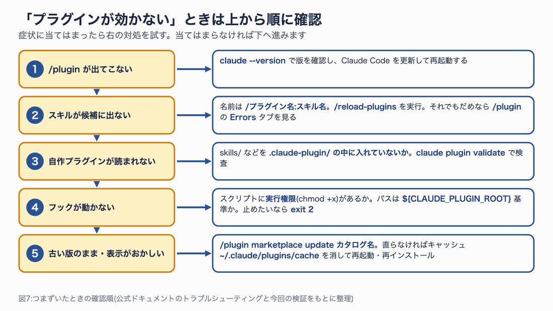 プラグインが効かないときの確認順の図。1 /plugin が出てこないなら claude --version で確認して更新、2 スキルが候補に出ないならプラグイン名:スキル名で呼び /reload-plugins と Errors タブを確認、3 自作プラグインが読まれないなら .claude-plugin の中に部品を入れていないかと validate、4 フックが動かないなら実行権限と CLAUDE_PLUGIN_ROOT と exit 2、5 古い版のままならカタログの更新とキャッシュ削除、の順に強調される