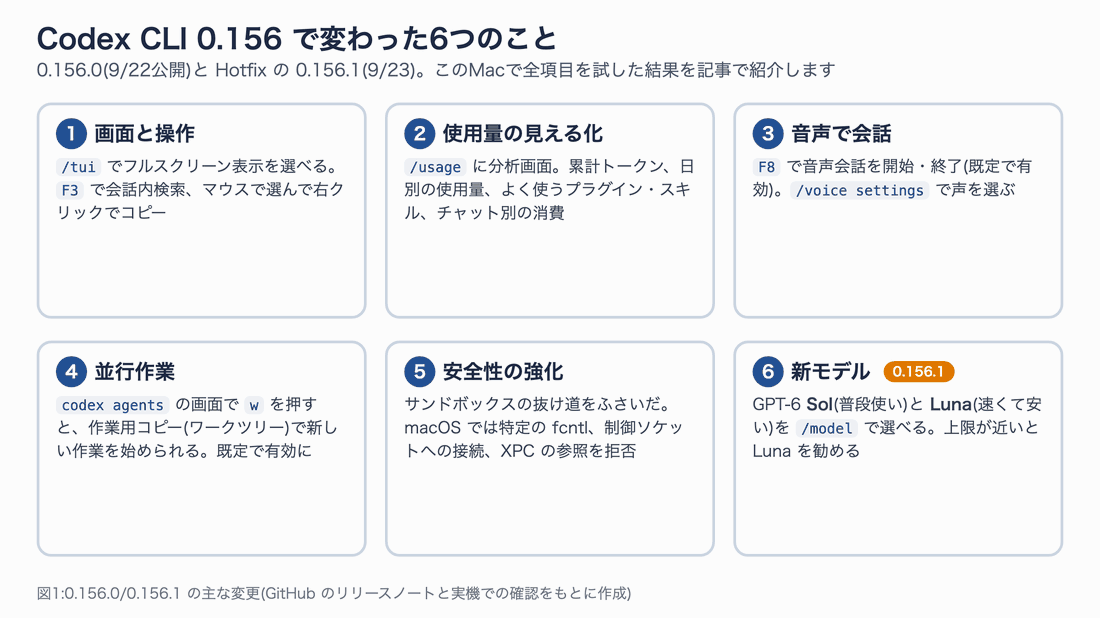 Codex CLI 0.156で変わった6つの点(画面と操作、使用量の見える化、音声会話、並行作業、安全性の強化、新モデル)を順番に強調する図