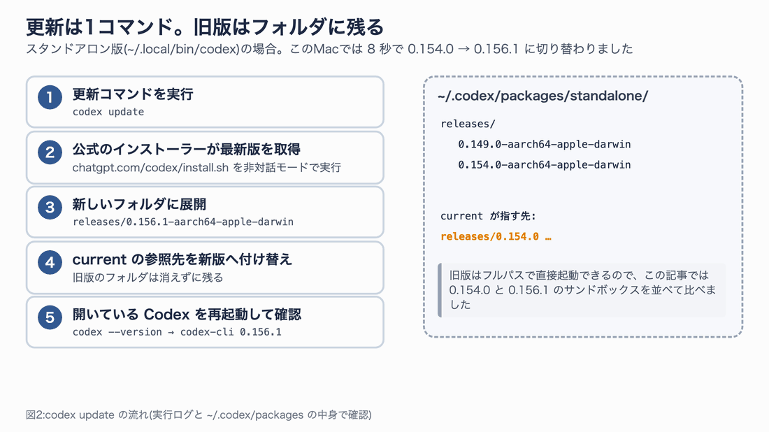 codex update の5つの段階と、releases フォルダに新版が追加され current の参照先が 0.154.0 から 0.156.1 に切り替わる様子を示す図