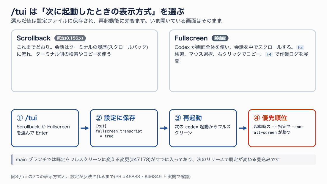 /tui で選ぶ Scrollback と Fullscreen の違いと、選択→設定保存→再起動→起動時指定の優先、の順に強調する図