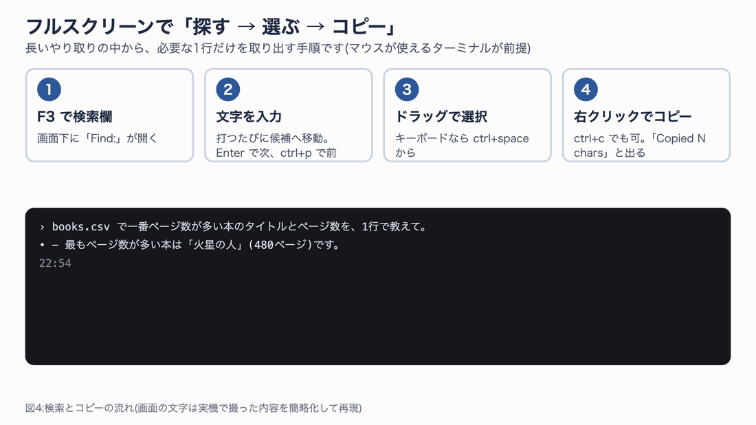 F3で検索欄を開く、文字を入力して該当箇所を強調、ドラッグで選択、右クリックでコピーという4段階を、画面の変化とともに示す図