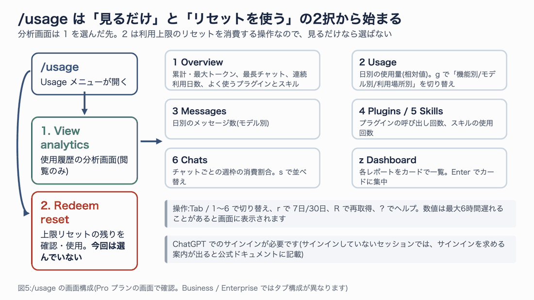 /usage から View analytics と Redeem reset に分かれ、分析画面の6つのタブとダッシュボードの中身を順に強調する図