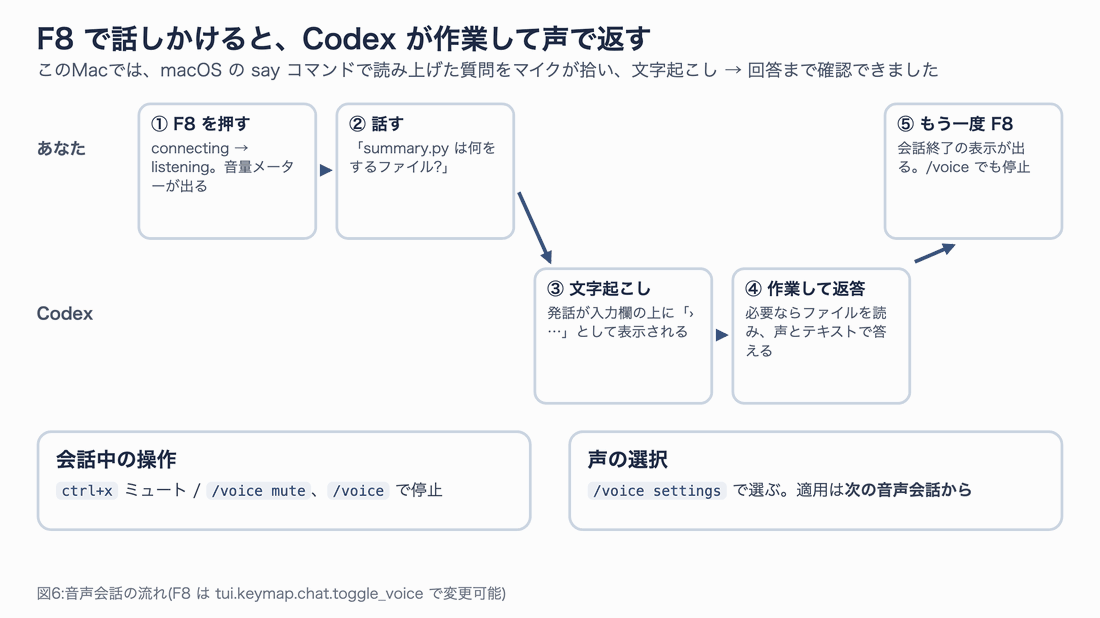 F8で開始、話す、文字起こし、作業して返答、F8で終了の流れと、会話中の操作・声の選択を示す図
