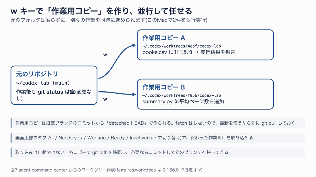 元のリポジトリから w キーで作業用コピーA・Bを作り、それぞれ Working から Ready になる流れと、注意点3つを順に強調する図