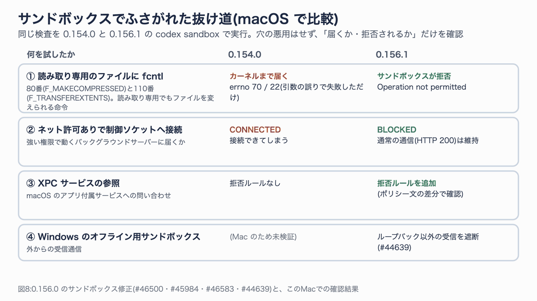 サンドボックスの4つの修正点について、0.154.0 と 0.156.1 の結果を行ごとに強調する図