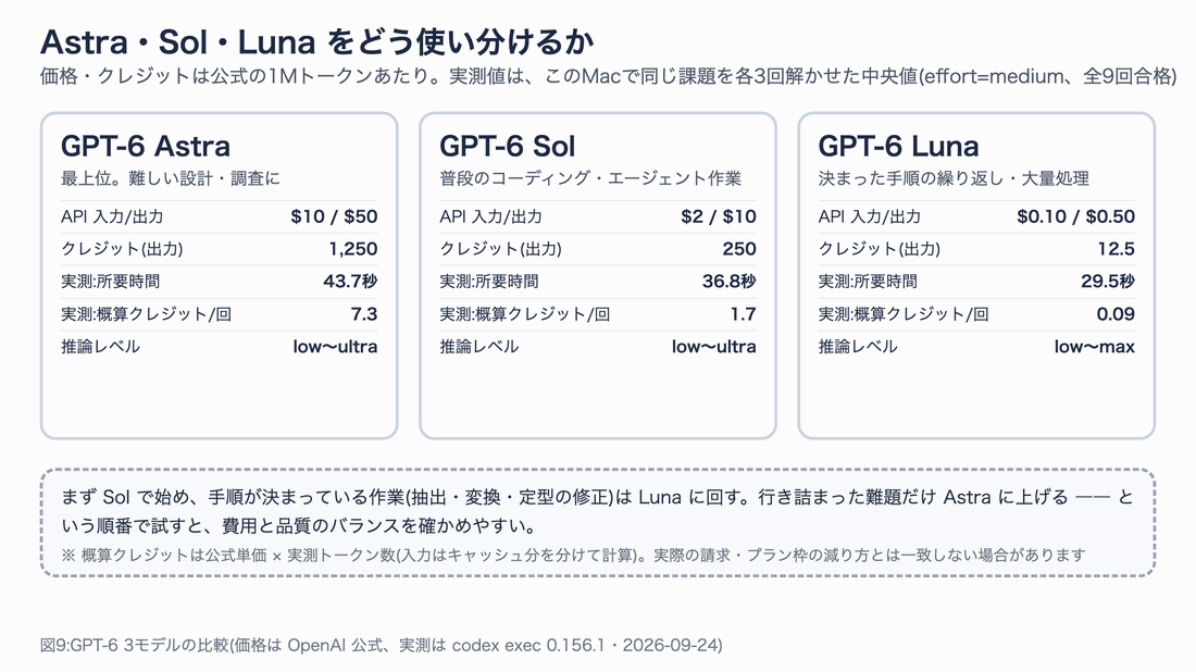 Astra・Sol・Luna の価格と実測値を並べ、最後に使い分けの順番を強調する図