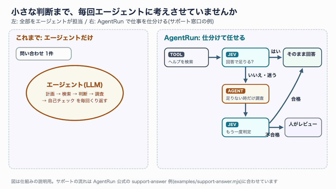 左は1件ごとにエージェントが計画・検索・判断・調査をくり返す構成。右はToolで検索し、Jevが「回答で足りるか」を判定し、足りないときだけエージェントが調査し、再判定で不合格なら人がレビューする構成