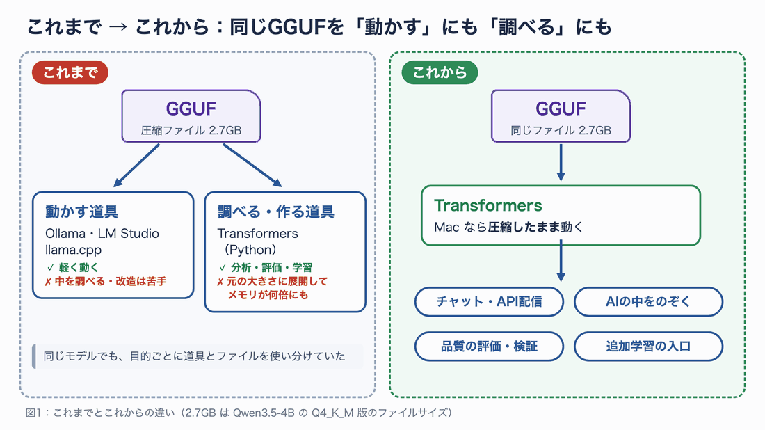 これまでは同じGGUFファイルでも、軽く動かす道具(Ollama・LM Studio・llama.cpp)と、中を調べる道具(Transformers)で扱いが分かれ、Transformersでは元の大きさに展開してメモリが何倍にもなっていた。これからは同じファイルをTransformersで圧縮したまま動かし、チャット・中をのぞく・評価・追加学習の入口まで使える