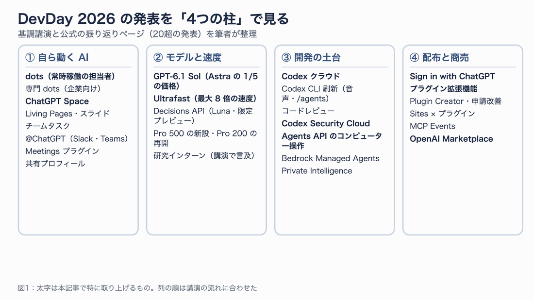 DevDay 2026 の発表を「自ら動く AI」「モデルと速度」「開発の土台」「配布と商売」の 4 列に分けた図。列ごとに主な発表が並び、太字が記事で詳しく扱うもの