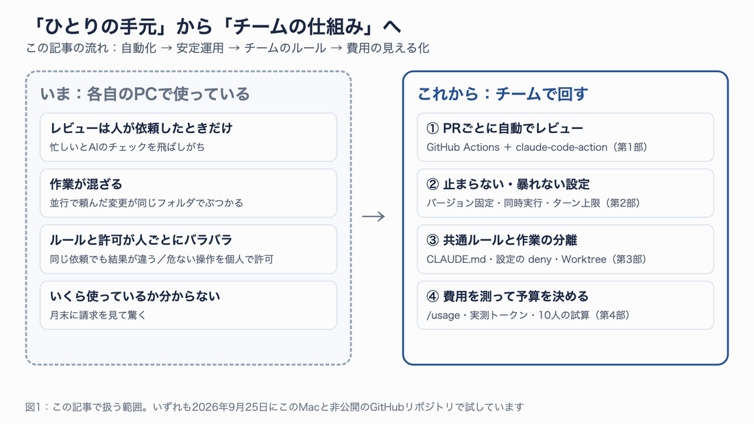 左に「各自のPCで使っている」ときの困りごと4つ、右に「チームで回す」ための4つの仕組みを並べた図